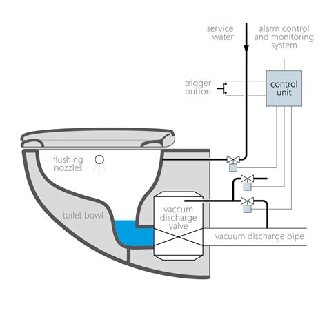 With the unique design flexibility, Jets Sanitary Systems are suitable for a wide range of marine applications. . Vacuum toilet system on ships